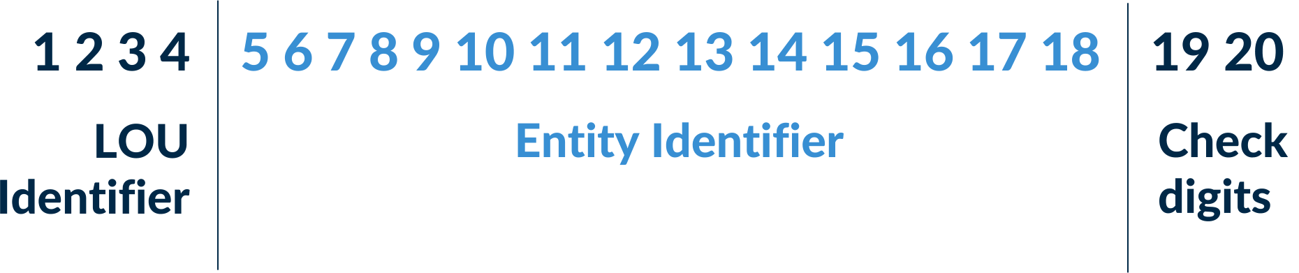 LEI code registration