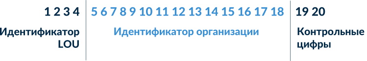 Пример регистрации LEI кода Пример регистрации LEI кода